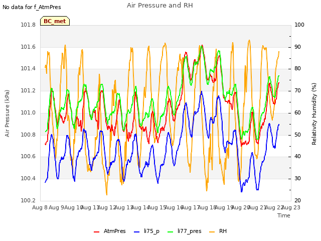 plot of Air Pressure and RH