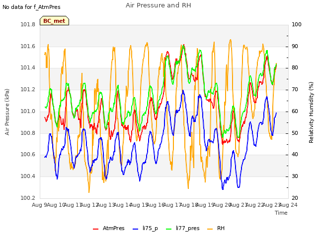 plot of Air Pressure and RH