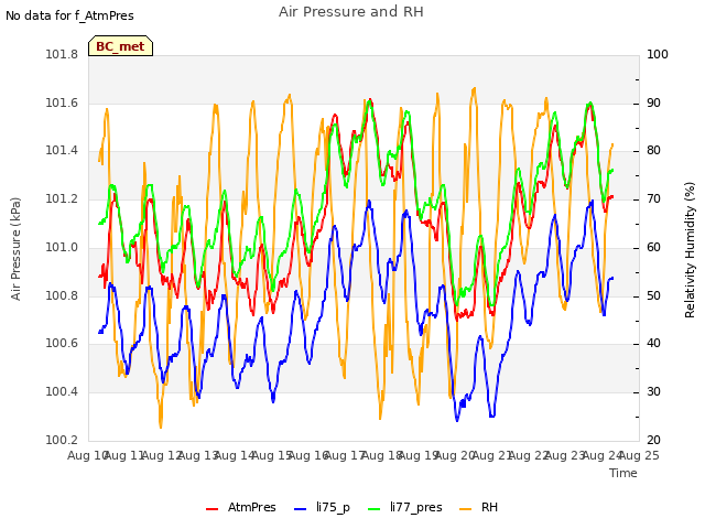 plot of Air Pressure and RH