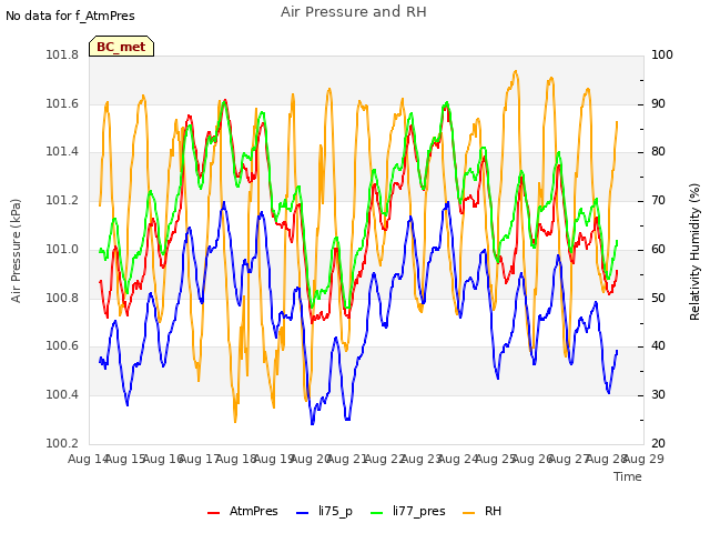 plot of Air Pressure and RH