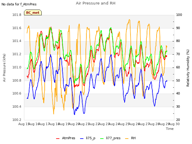 plot of Air Pressure and RH