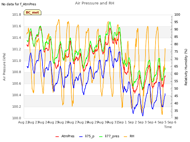 plot of Air Pressure and RH