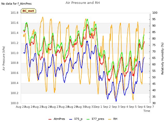 plot of Air Pressure and RH