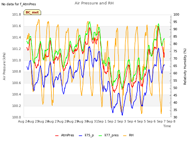 plot of Air Pressure and RH