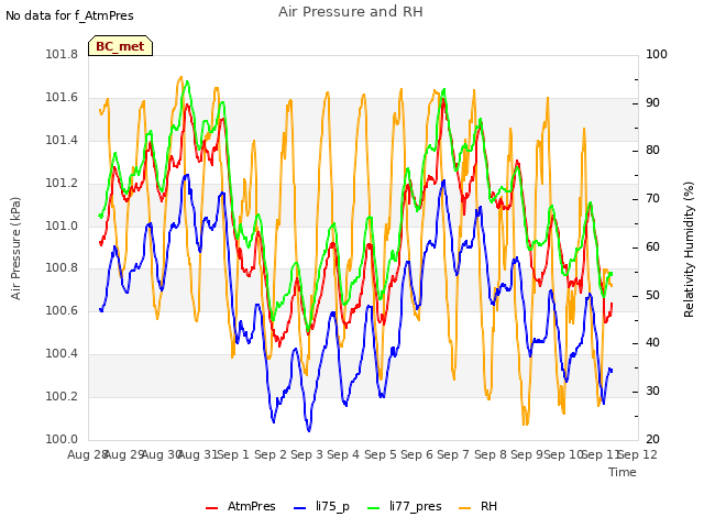 plot of Air Pressure and RH