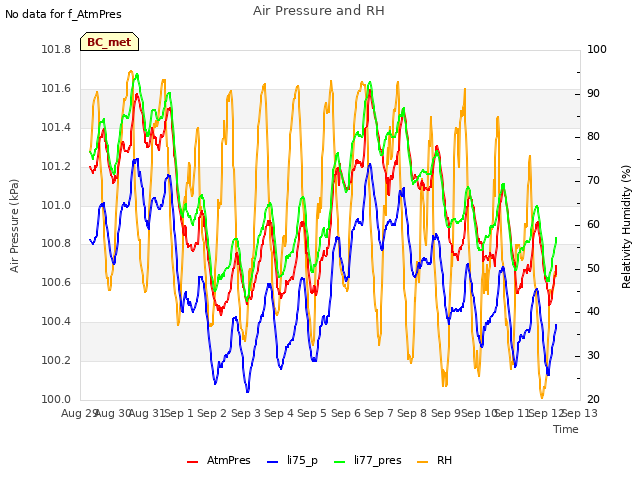 plot of Air Pressure and RH