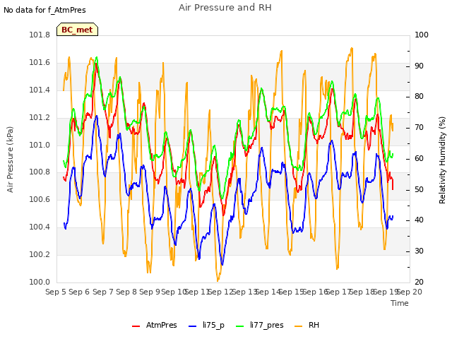 plot of Air Pressure and RH