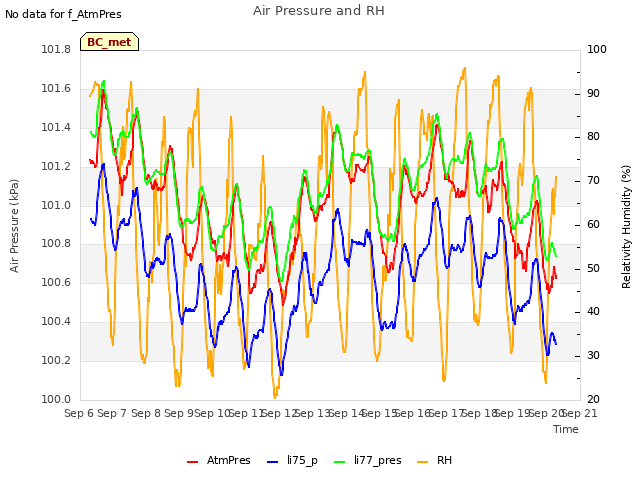 plot of Air Pressure and RH