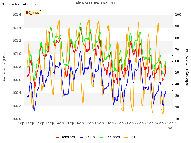 plot of Air Pressure and RH