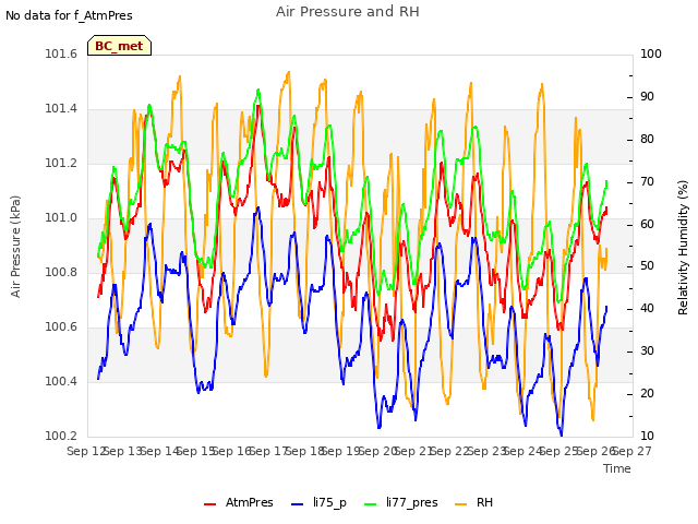 plot of Air Pressure and RH