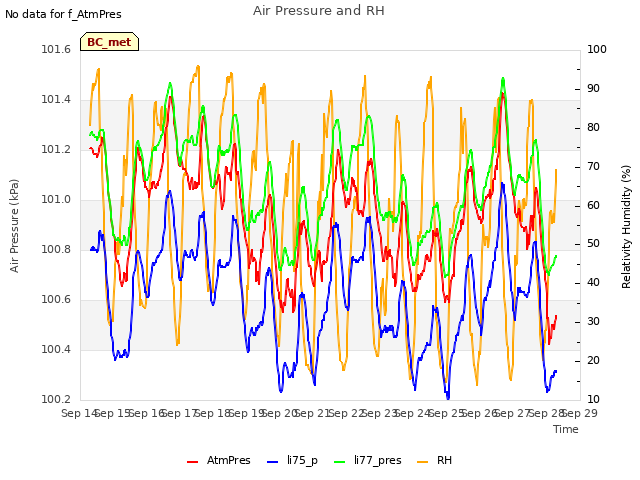 plot of Air Pressure and RH