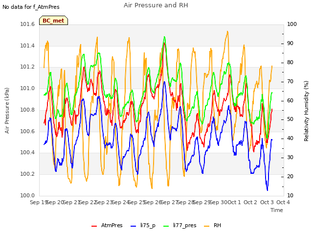 plot of Air Pressure and RH