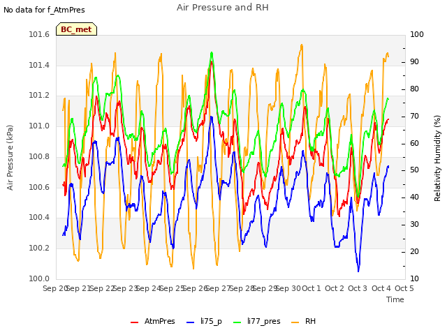 plot of Air Pressure and RH