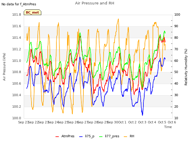 plot of Air Pressure and RH