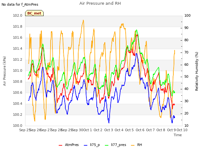 plot of Air Pressure and RH