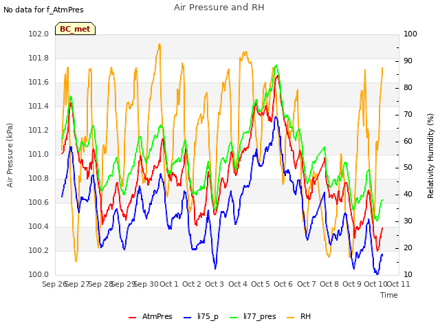 plot of Air Pressure and RH