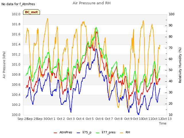 plot of Air Pressure and RH