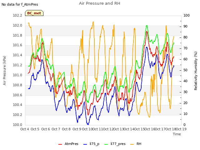 plot of Air Pressure and RH