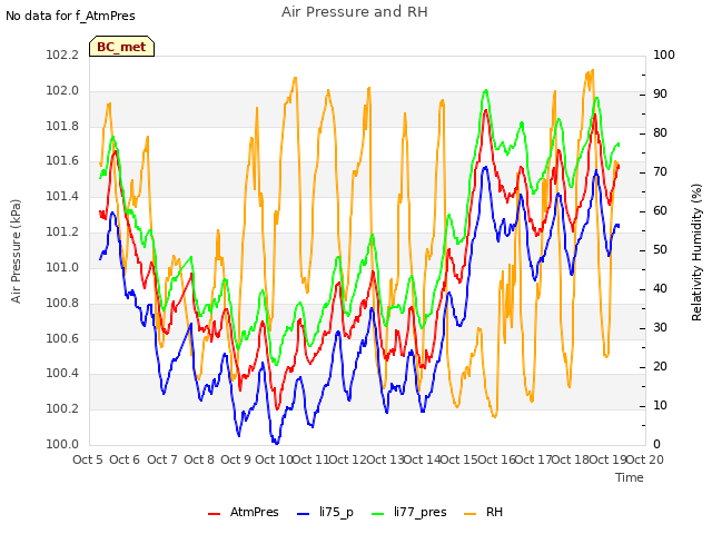 plot of Air Pressure and RH