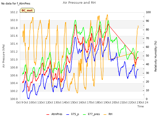 plot of Air Pressure and RH