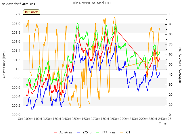 plot of Air Pressure and RH