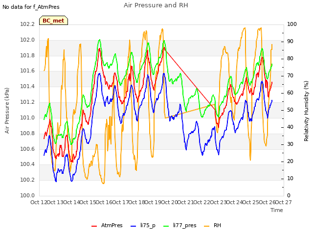 plot of Air Pressure and RH