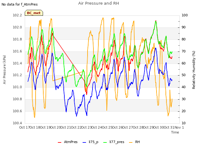 plot of Air Pressure and RH