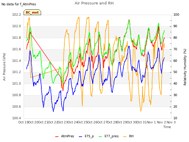 plot of Air Pressure and RH