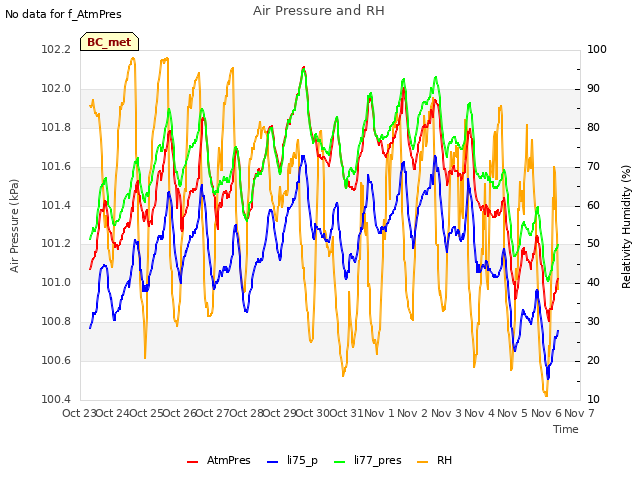 plot of Air Pressure and RH