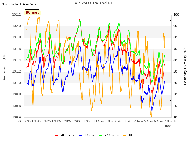 plot of Air Pressure and RH