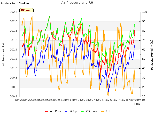 plot of Air Pressure and RH