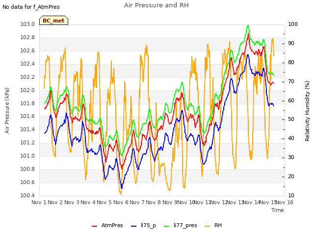 plot of Air Pressure and RH