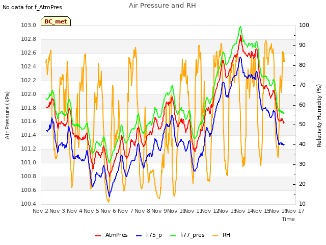 plot of Air Pressure and RH