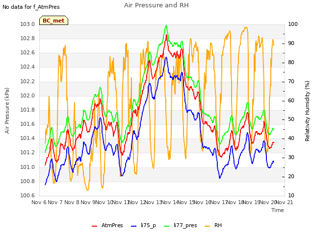 plot of Air Pressure and RH