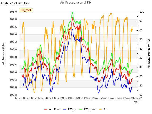 plot of Air Pressure and RH