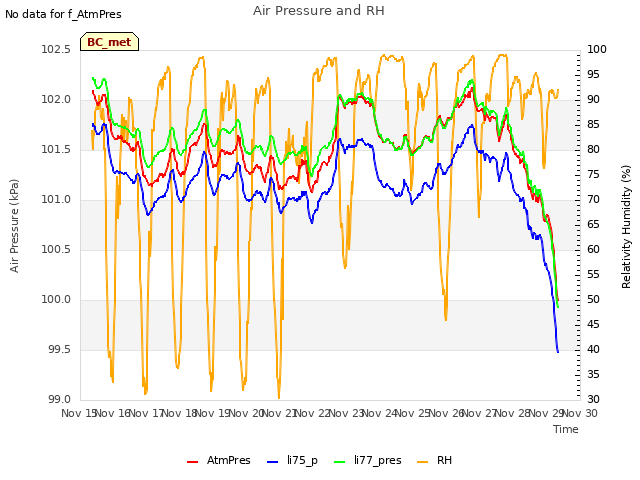 plot of Air Pressure and RH