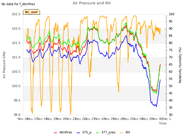 plot of Air Pressure and RH