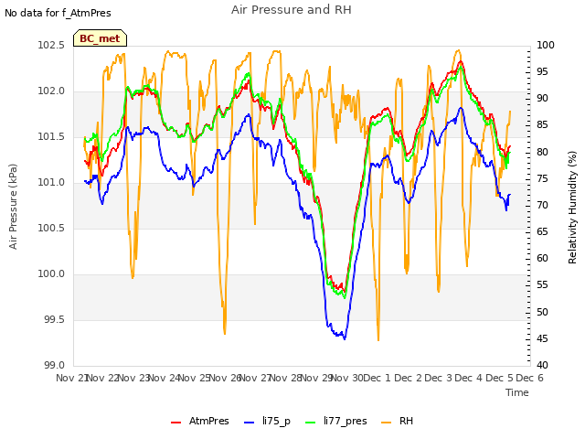 plot of Air Pressure and RH