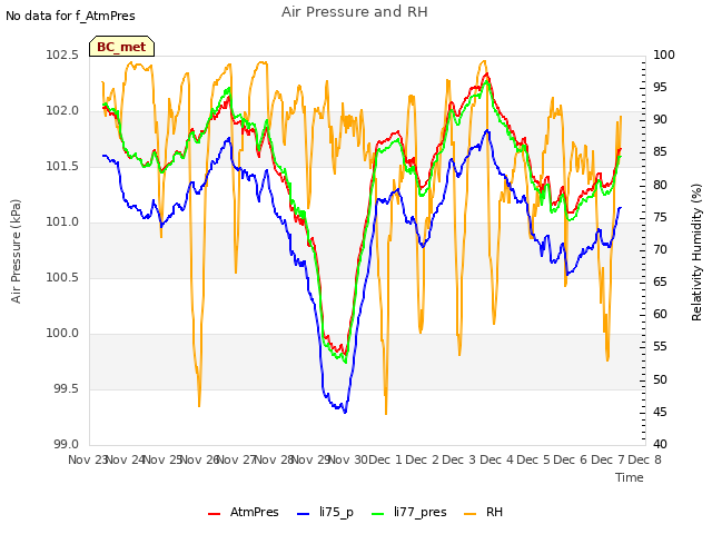 plot of Air Pressure and RH