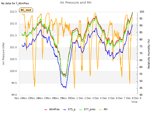 plot of Air Pressure and RH