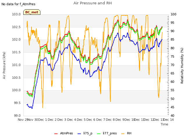 plot of Air Pressure and RH