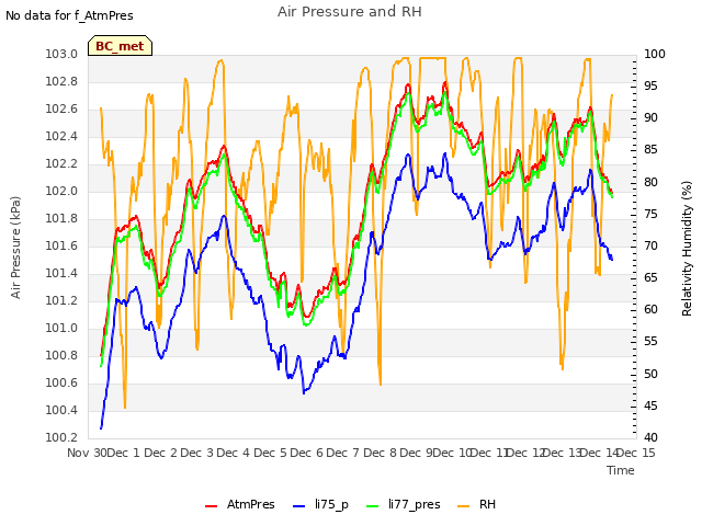 plot of Air Pressure and RH