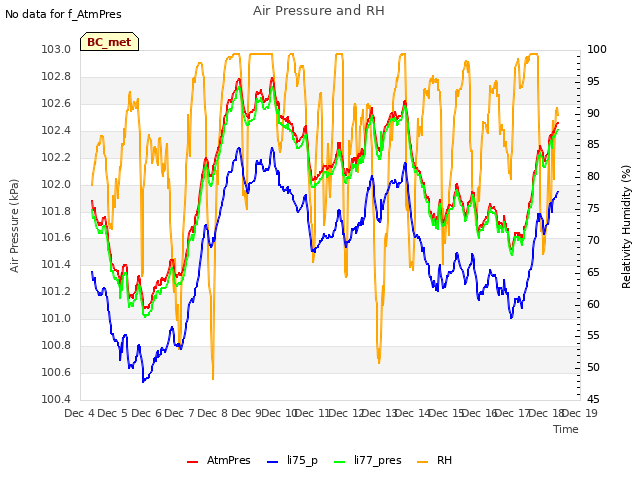 plot of Air Pressure and RH