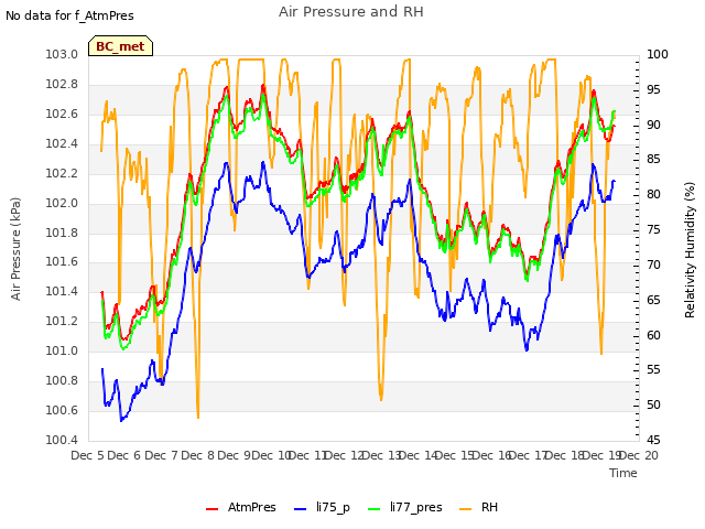 plot of Air Pressure and RH