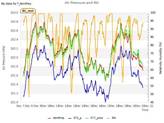 plot of Air Pressure and RH