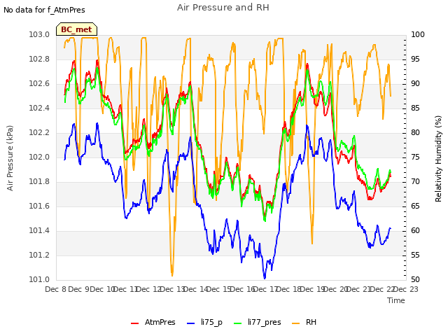 plot of Air Pressure and RH