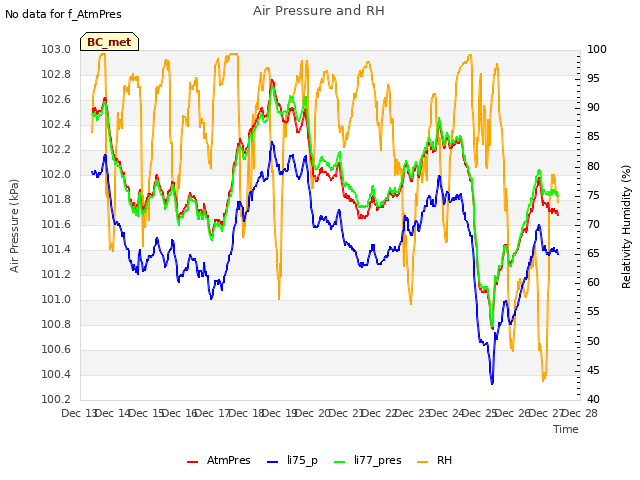 plot of Air Pressure and RH