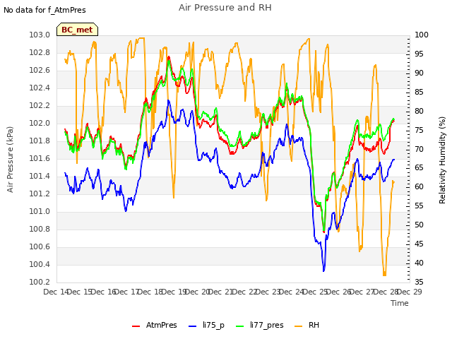 plot of Air Pressure and RH