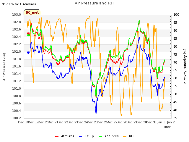 plot of Air Pressure and RH