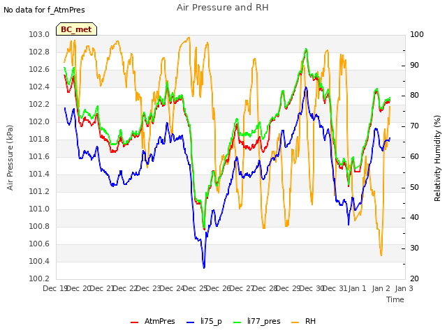 plot of Air Pressure and RH